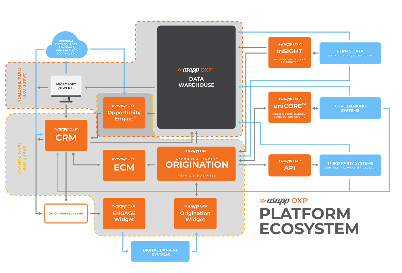 ASAPP OXP Platform Ecosystem